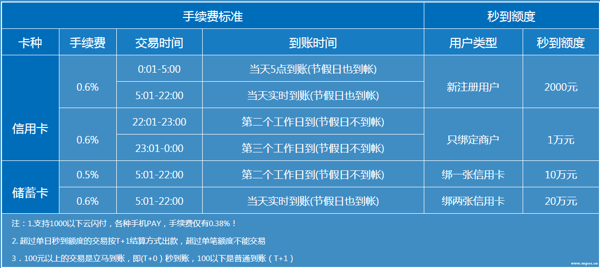 银盛通刷卡小额免密 银盛支付刷卡费率变高，有什么更有优势的刷卡pos机！