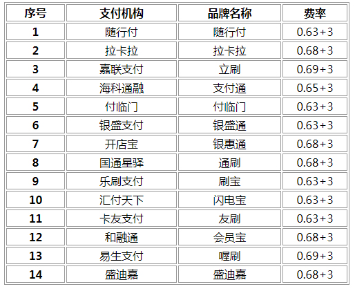 银盛通刷卡后提现金额 盛付通和银盛通POS机是一家吗？那个更好用安全靠谱？