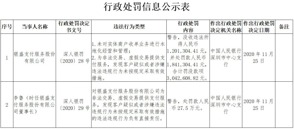 用银盛通刷卡犯法不 银盛支付迎来千万罚单，4项业务违规被罚2245万元!