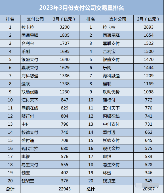 银盛通手机刷卡限额 2023年3月支付机构交易量排名最新出炉！目前安全稳定的POS机产品还有哪些？