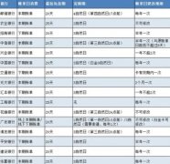 信用卡账单日当天刷卡算哪个月？（信用卡账单日消费立即入账的银行）